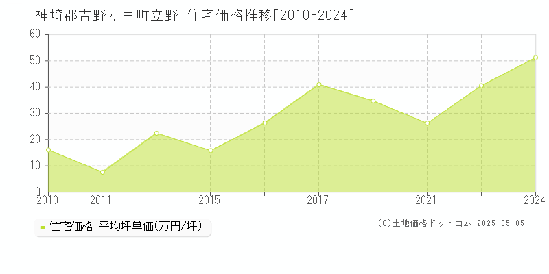 立野(神埼郡吉野ヶ里町)の住宅価格推移グラフ(坪単価)[2010-2024年]