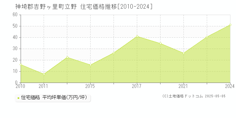 神埼郡吉野ヶ里町立野の住宅価格推移グラフ 