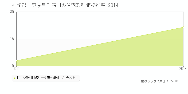 神埼郡吉野ヶ里町箱川の住宅価格推移グラフ 