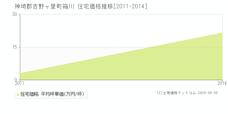 箱川(神埼郡吉野ヶ里町)の住宅価格推移グラフ(坪単価)[2011-2014年]