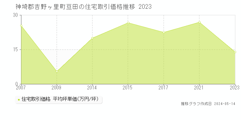 神埼郡吉野ヶ里町豆田の住宅価格推移グラフ 