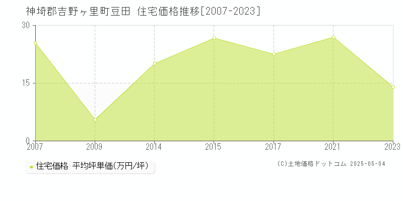 豆田(神埼郡吉野ヶ里町)の住宅価格推移グラフ(坪単価)[2007-2023年]