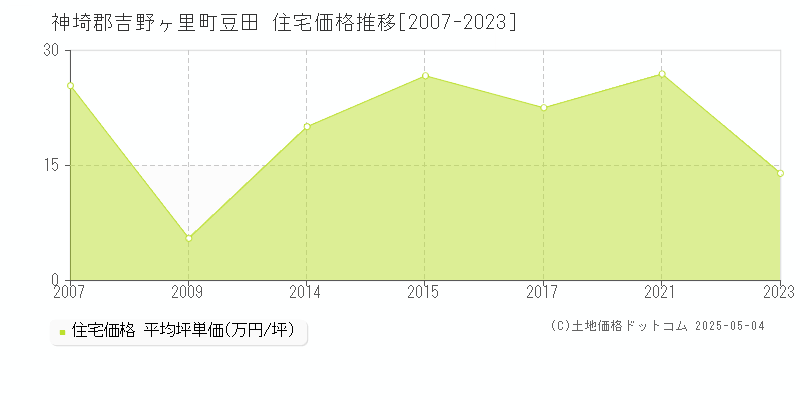 神埼郡吉野ヶ里町豆田の住宅価格推移グラフ 