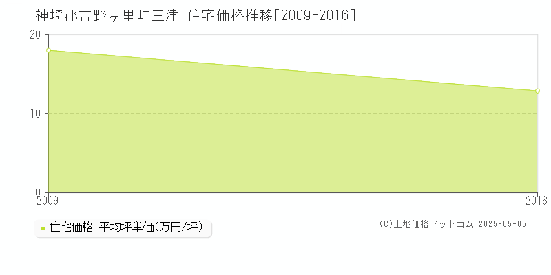 三津(神埼郡吉野ヶ里町)の住宅価格推移グラフ(坪単価)[2009-2016年]
