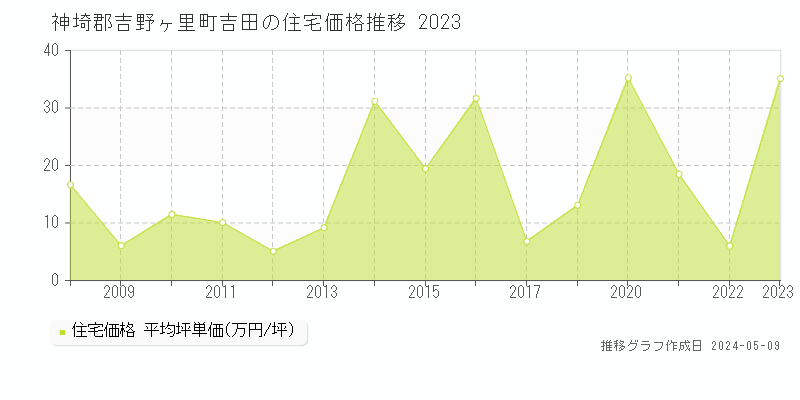 神埼郡吉野ヶ里町吉田の住宅価格推移グラフ 