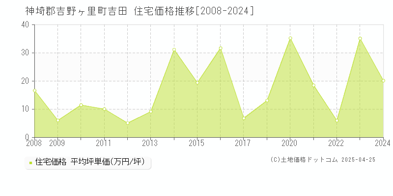 神埼郡吉野ヶ里町吉田の住宅価格推移グラフ 