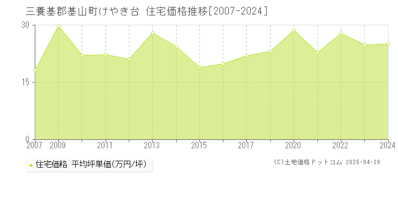 三養基郡基山町けやき台の住宅価格推移グラフ 