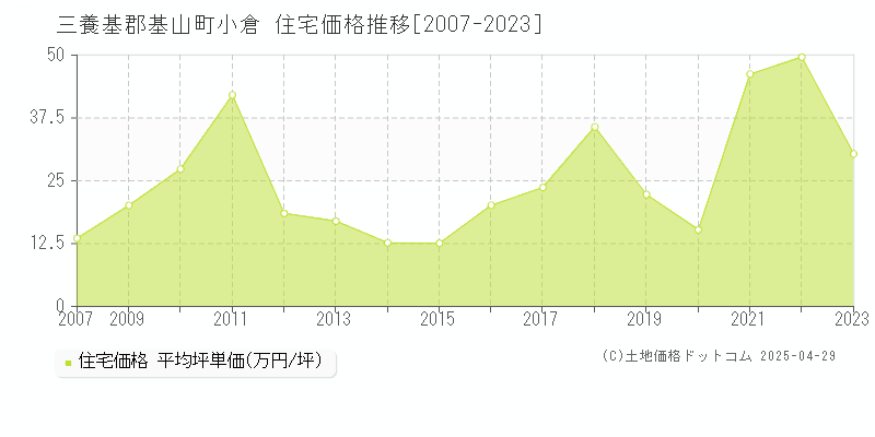 三養基郡基山町小倉の住宅価格推移グラフ 