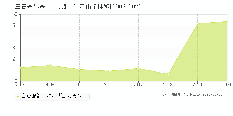 長野(三養基郡基山町)の住宅価格推移グラフ(坪単価)[2008-2021年]