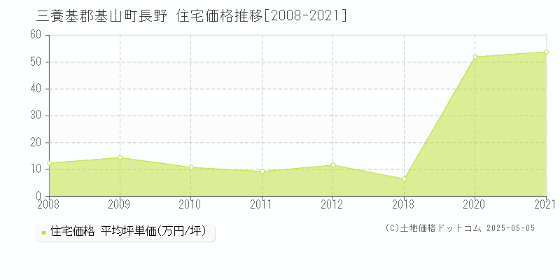 三養基郡基山町長野の住宅価格推移グラフ 