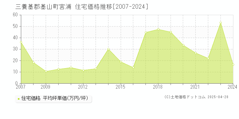 三養基郡基山町宮浦の住宅価格推移グラフ 