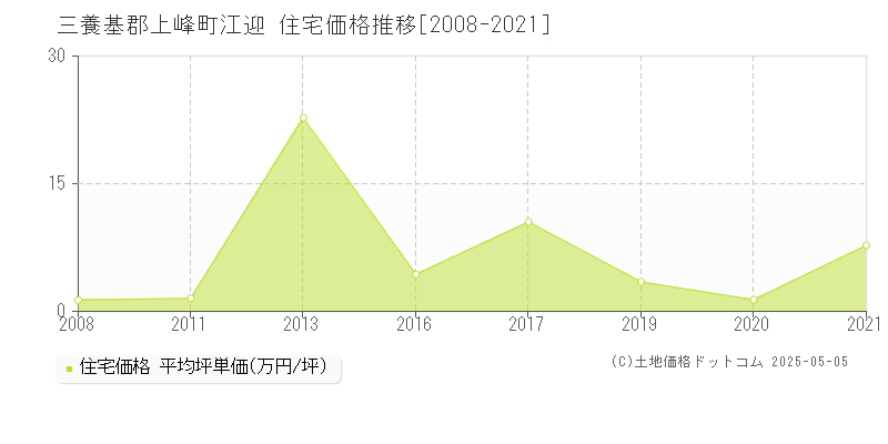 江迎(三養基郡上峰町)の住宅価格推移グラフ(坪単価)[2008-2021年]