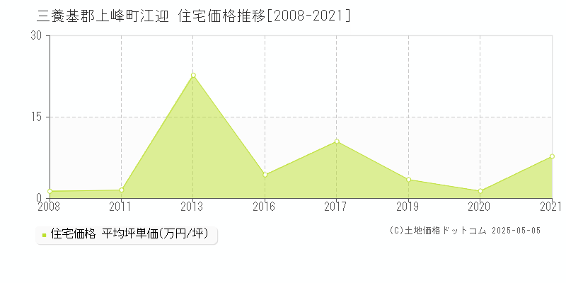 三養基郡上峰町江迎の住宅価格推移グラフ 