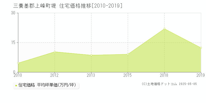 堤(三養基郡上峰町)の住宅価格推移グラフ(坪単価)[2010-2019年]