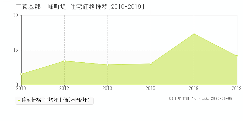 三養基郡上峰町堤の住宅価格推移グラフ 