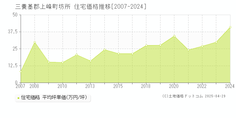 三養基郡上峰町坊所の住宅価格推移グラフ 