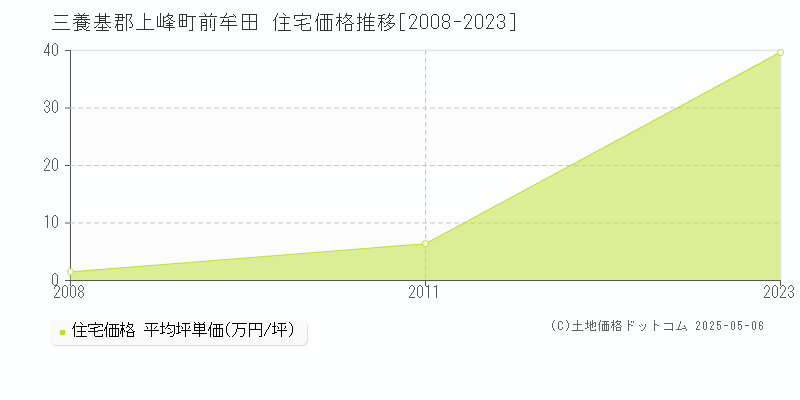 前牟田(三養基郡上峰町)の住宅価格推移グラフ(坪単価)[2008-2023年]