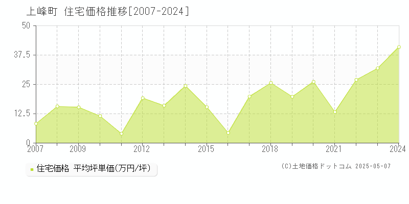 上峰町(佐賀県)の住宅価格推移グラフ(坪単価)[2007-2024年]