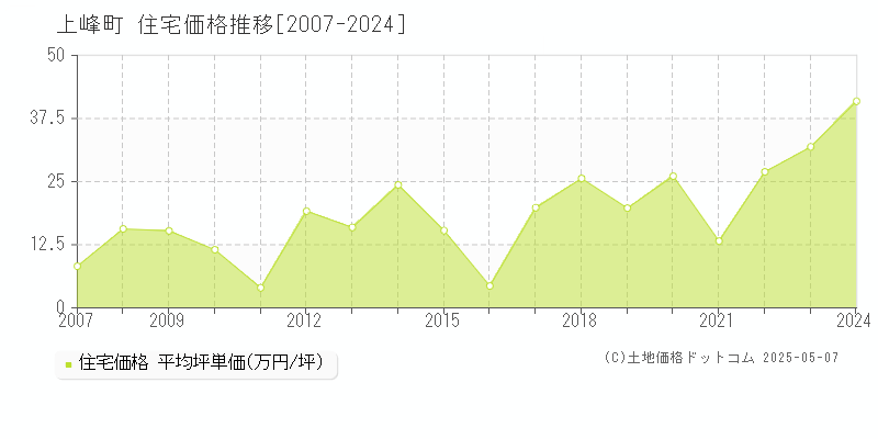 三養基郡上峰町全域の住宅価格推移グラフ 