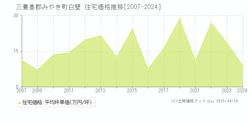 三養基郡みやき町白壁の住宅価格推移グラフ 