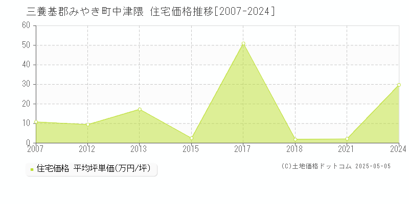 中津隈(三養基郡みやき町)の住宅価格推移グラフ(坪単価)[2007-2024年]