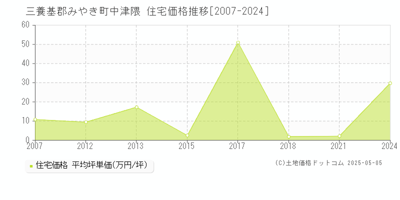 三養基郡みやき町中津隈の住宅価格推移グラフ 