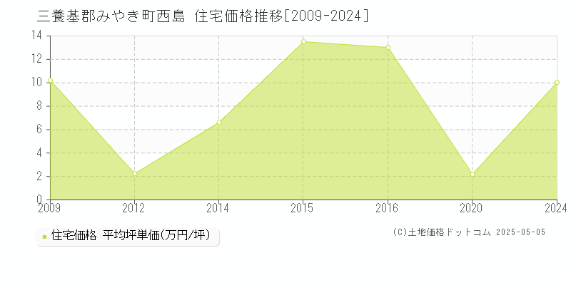 西島(三養基郡みやき町)の住宅価格推移グラフ(坪単価)[2009-2024年]