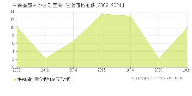 三養基郡みやき町西島の住宅価格推移グラフ 