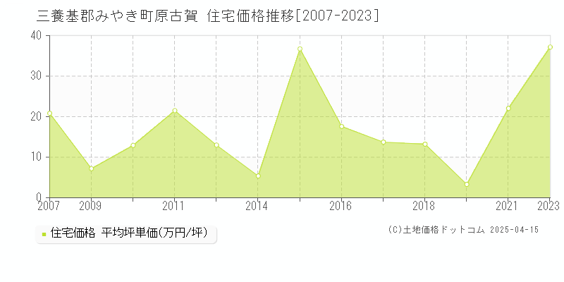 三養基郡みやき町原古賀の住宅価格推移グラフ 