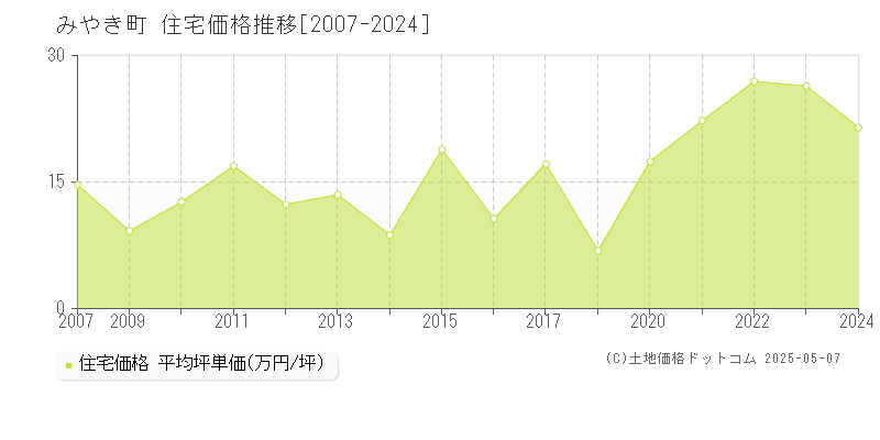 全域(みやき町)の住宅価格推移グラフ(坪単価)[2007-2024年]