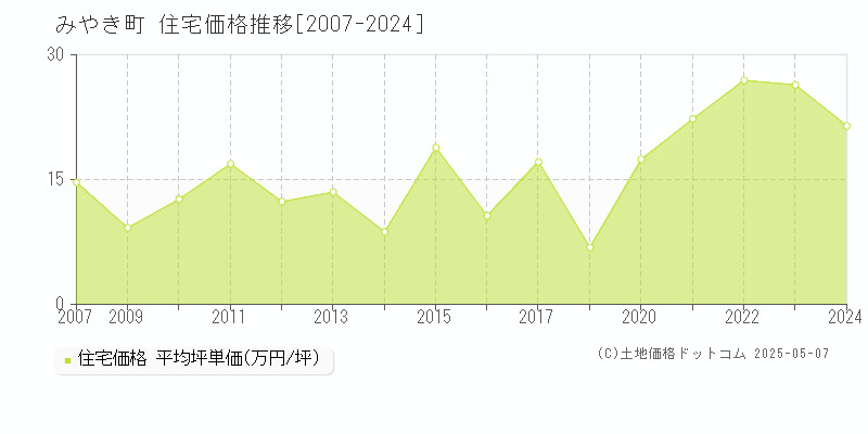 三養基郡みやき町全域の住宅価格推移グラフ 