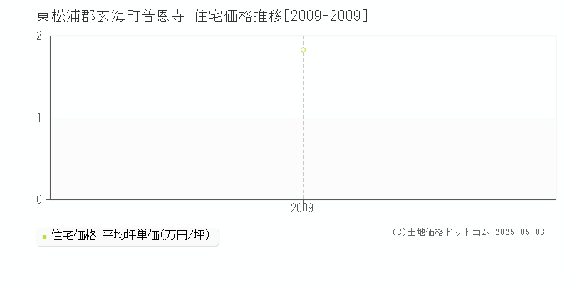 普恩寺(東松浦郡玄海町)の住宅価格推移グラフ(坪単価)[2009-2009年]