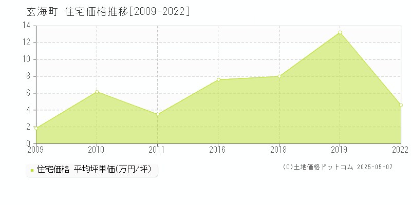 玄海町(佐賀県)の住宅価格推移グラフ(坪単価)[2009-2022年]