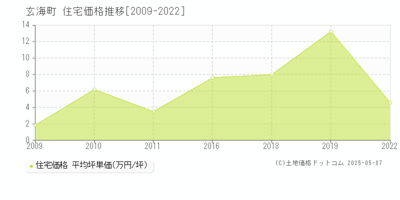 東松浦郡玄海町の住宅取引事例推移グラフ 