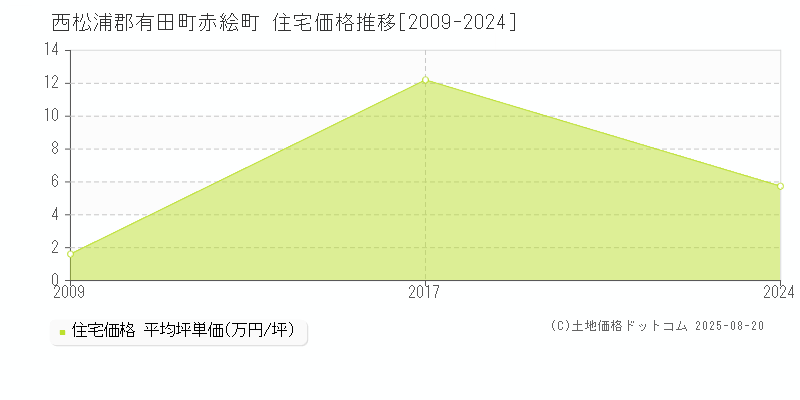 赤絵町(西松浦郡有田町)の住宅価格推移グラフ(坪単価)[2009-2024年]