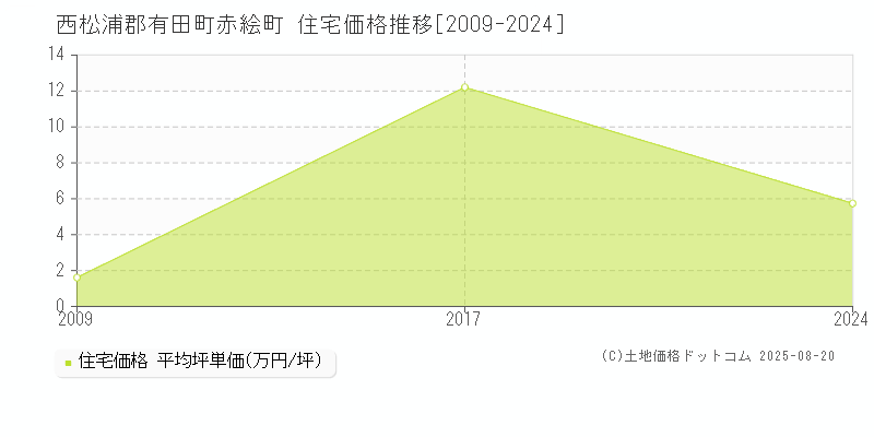 西松浦郡有田町赤絵町の住宅価格推移グラフ 