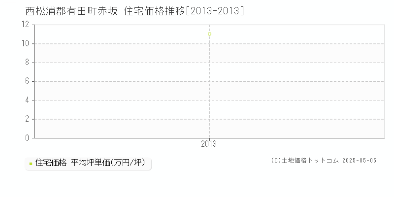 赤坂(西松浦郡有田町)の住宅価格推移グラフ(坪単価)[2013-2013年]