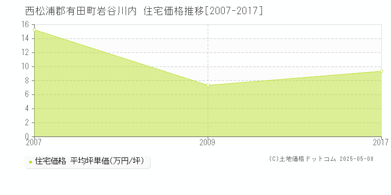 岩谷川内(西松浦郡有田町)の住宅価格推移グラフ(坪単価)[2007-2017年]