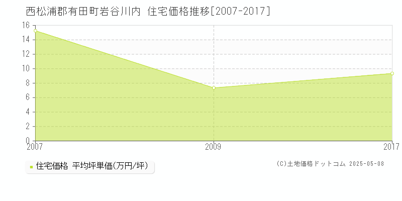 西松浦郡有田町岩谷川内の住宅価格推移グラフ 