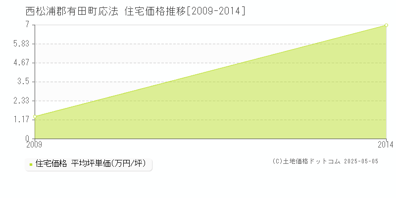 応法(西松浦郡有田町)の住宅価格推移グラフ(坪単価)[2009-2014年]