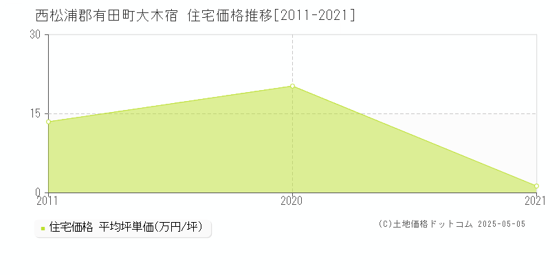 大木宿(西松浦郡有田町)の住宅価格推移グラフ(坪単価)[2011-2021年]