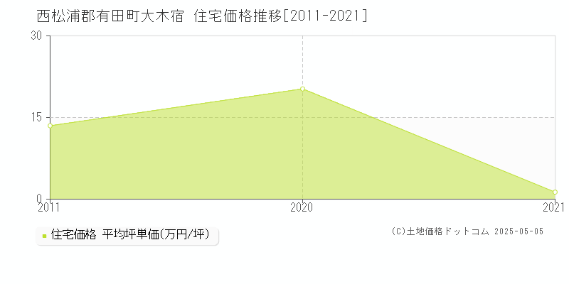 西松浦郡有田町大木宿の住宅価格推移グラフ 