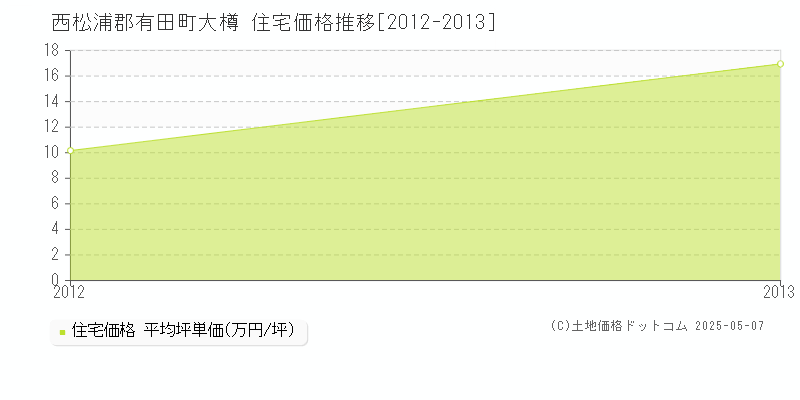 大樽(西松浦郡有田町)の住宅価格推移グラフ(坪単価)[2012-2013年]