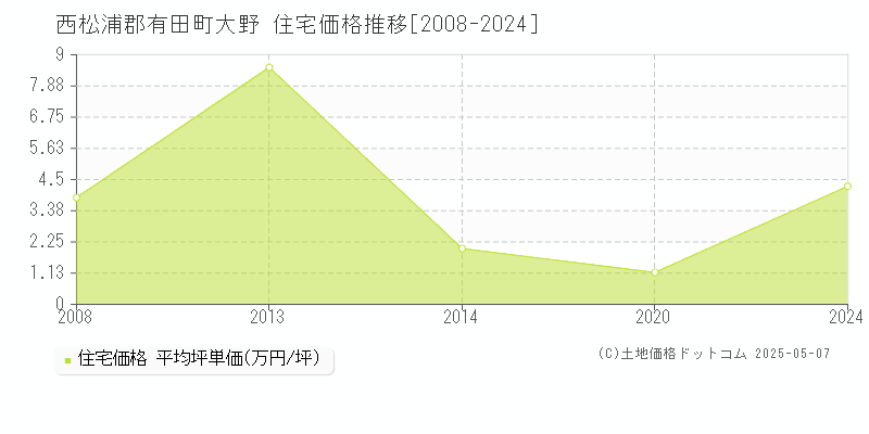 大野(西松浦郡有田町)の住宅価格推移グラフ(坪単価)[2008-2024年]