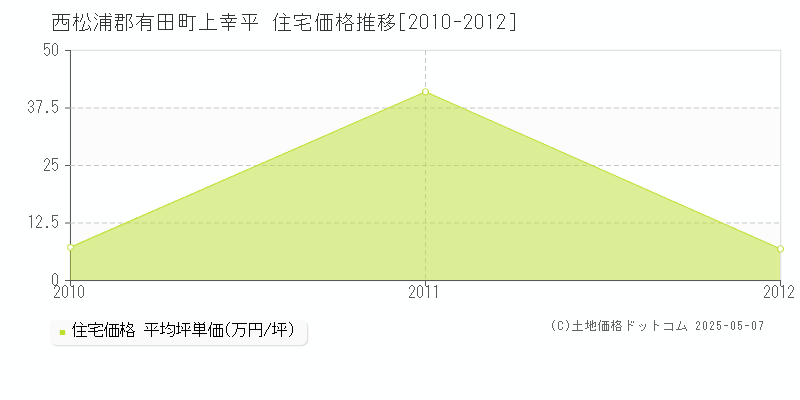 上幸平(西松浦郡有田町)の住宅価格推移グラフ(坪単価)[2010-2012年]