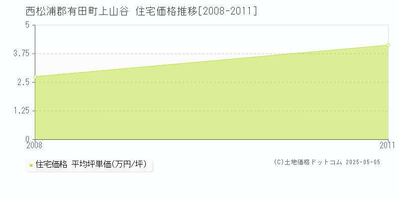 上山谷(西松浦郡有田町)の住宅価格推移グラフ(坪単価)[2008-2011年]
