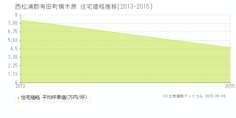 楠木原(西松浦郡有田町)の住宅価格推移グラフ(坪単価)[2013-2015年]