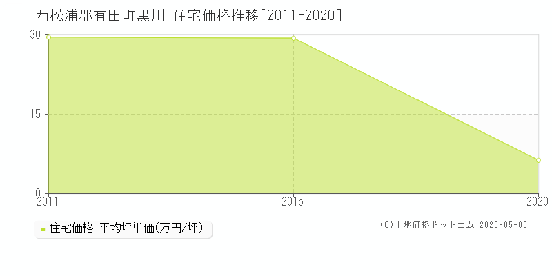 黒川(西松浦郡有田町)の住宅価格推移グラフ(坪単価)[2011-2020年]