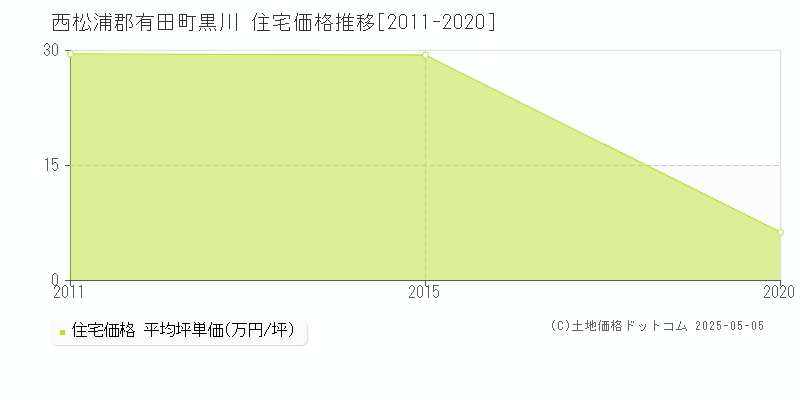 西松浦郡有田町黒川の住宅取引価格推移グラフ 