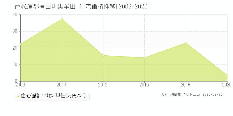 黒牟田(西松浦郡有田町)の住宅価格推移グラフ(坪単価)[2009-2020年]